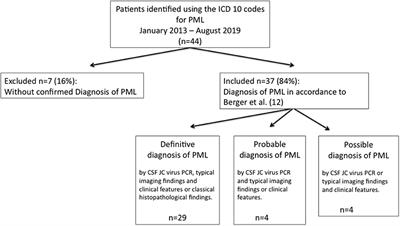 Clinical Presentation and Disease Course of 37 Consecutive Cases of Progressive Multifocal Leukoencephalopathy (PML) at a German Tertiary-Care Hospital: A Retrospective Observational Study